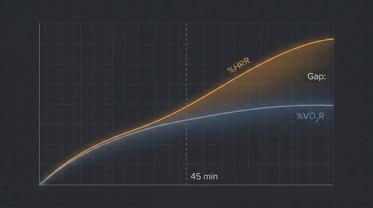 %HRR 與 %VO₂R 在持續運動中的分歧